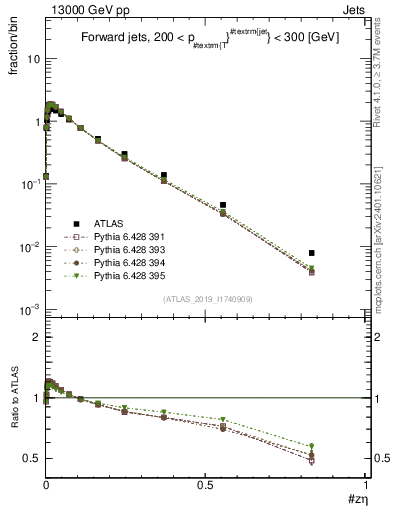 Plot of j.zeta in 13000 GeV pp collisions