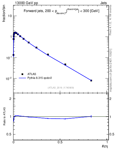 Plot of j.zeta in 13000 GeV pp collisions