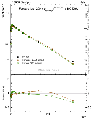 Plot of j.zeta in 13000 GeV pp collisions