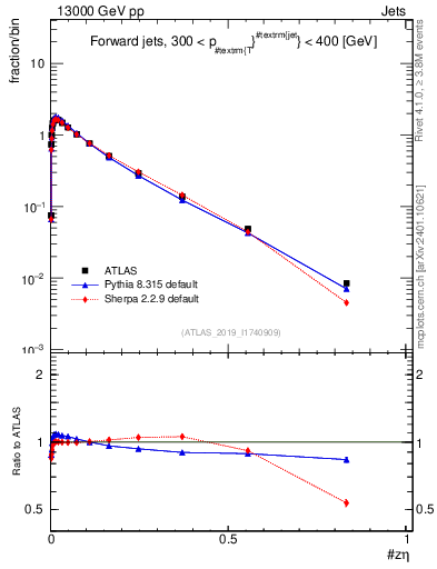 Plot of j.zeta in 13000 GeV pp collisions