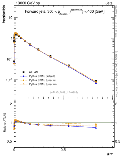Plot of j.zeta in 13000 GeV pp collisions