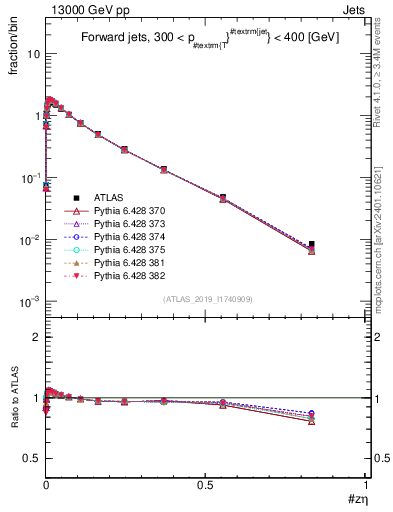 Plot of j.zeta in 13000 GeV pp collisions
