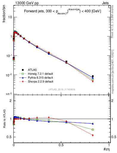Plot of j.zeta in 13000 GeV pp collisions