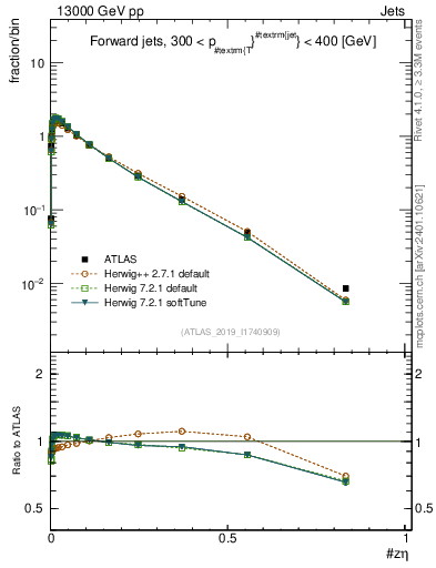 Plot of j.zeta in 13000 GeV pp collisions