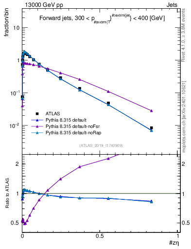 Plot of j.zeta in 13000 GeV pp collisions