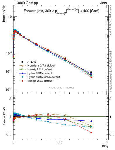 Plot of j.zeta in 13000 GeV pp collisions