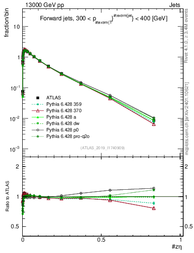 Plot of j.zeta in 13000 GeV pp collisions
