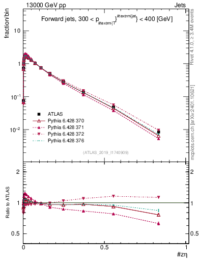Plot of j.zeta in 13000 GeV pp collisions