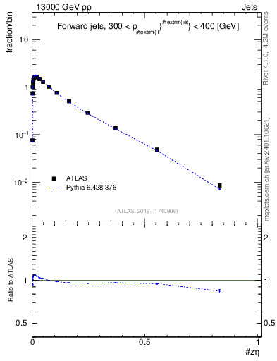 Plot of j.zeta in 13000 GeV pp collisions