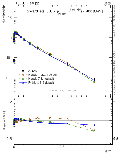 Plot of j.zeta in 13000 GeV pp collisions
