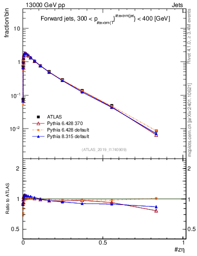 Plot of j.zeta in 13000 GeV pp collisions