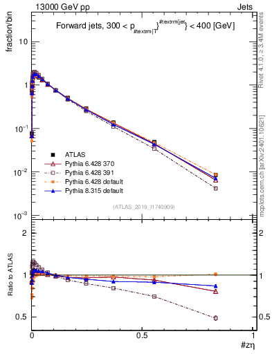 Plot of j.zeta in 13000 GeV pp collisions