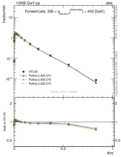 Plot of j.zeta in 13000 GeV pp collisions