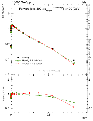 Plot of j.zeta in 13000 GeV pp collisions