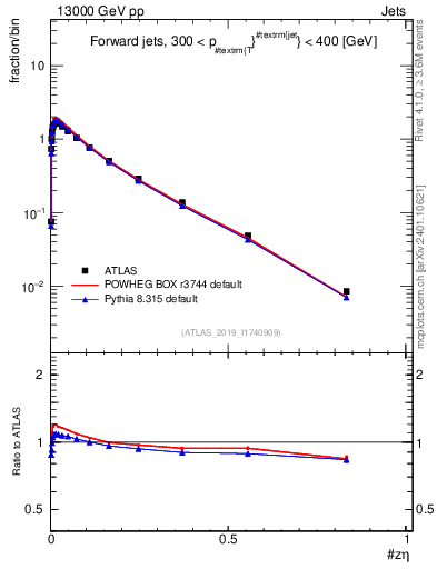 Plot of j.zeta in 13000 GeV pp collisions