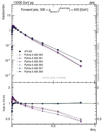 Plot of j.zeta in 13000 GeV pp collisions