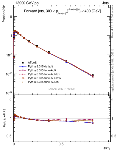 Plot of j.zeta in 13000 GeV pp collisions