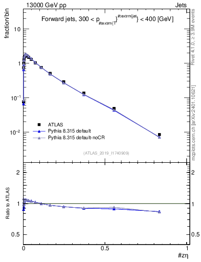 Plot of j.zeta in 13000 GeV pp collisions