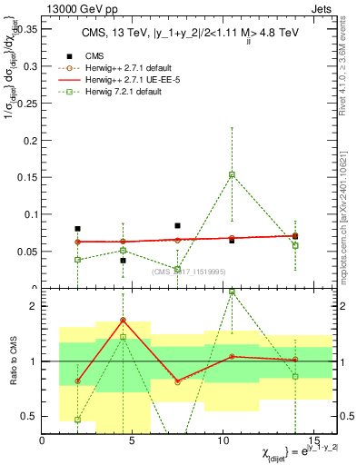 Plot of jj.chi in 13000 GeV pp collisions