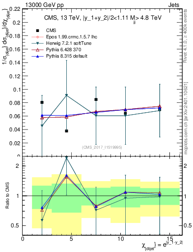 Plot of jj.chi in 13000 GeV pp collisions