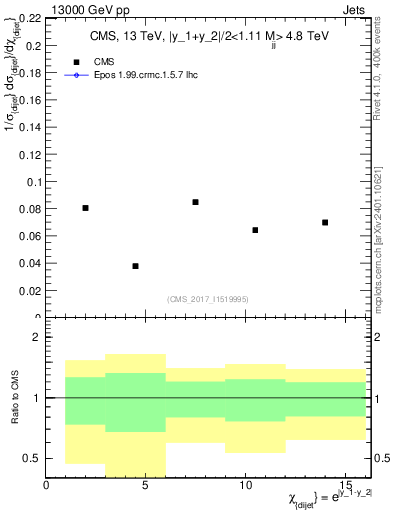 Plot of jj.chi in 13000 GeV pp collisions