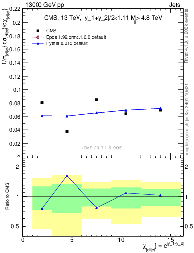 Plot of jj.chi in 13000 GeV pp collisions