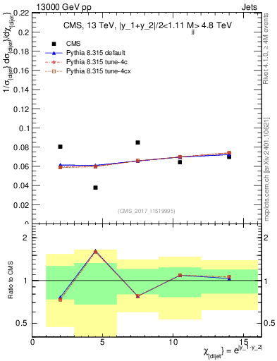 Plot of jj.chi in 13000 GeV pp collisions