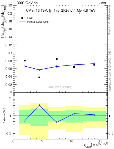 Plot of jj.chi in 13000 GeV pp collisions