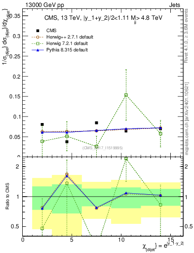 Plot of jj.chi in 13000 GeV pp collisions