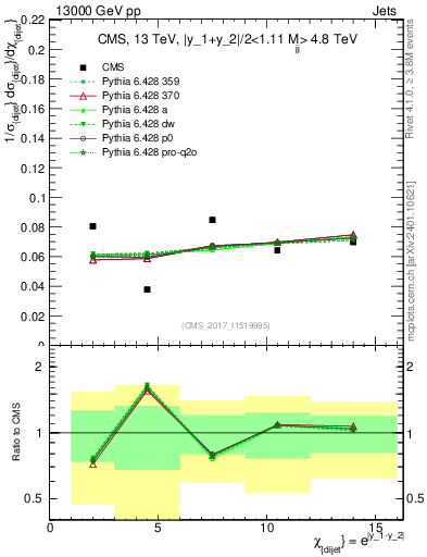 Plot of jj.chi in 13000 GeV pp collisions