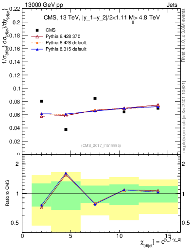 Plot of jj.chi in 13000 GeV pp collisions