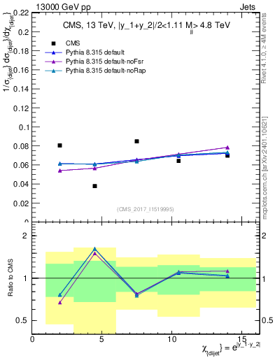 Plot of jj.chi in 13000 GeV pp collisions