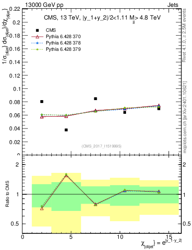Plot of jj.chi in 13000 GeV pp collisions
