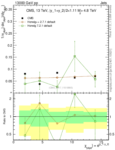 Plot of jj.chi in 13000 GeV pp collisions