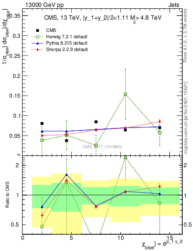 Plot of jj.chi in 13000 GeV pp collisions