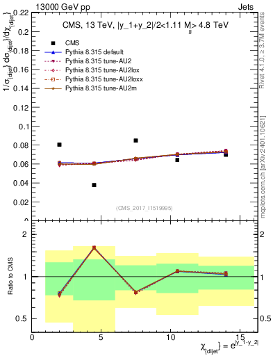 Plot of jj.chi in 13000 GeV pp collisions