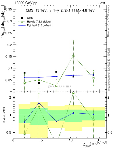 Plot of jj.chi in 13000 GeV pp collisions