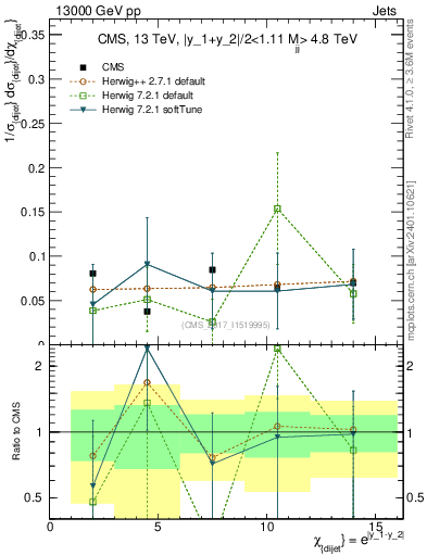 Plot of jj.chi in 13000 GeV pp collisions