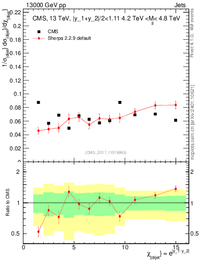 Plot of jj.chi in 13000 GeV pp collisions