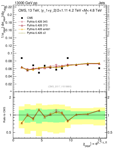 Plot of jj.chi in 13000 GeV pp collisions