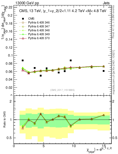 Plot of jj.chi in 13000 GeV pp collisions