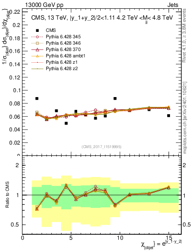 Plot of jj.chi in 13000 GeV pp collisions