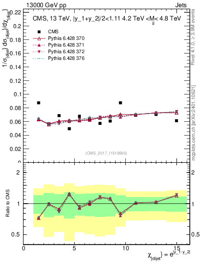 Plot of jj.chi in 13000 GeV pp collisions
