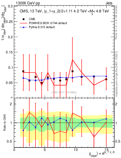 Plot of jj.chi in 13000 GeV pp collisions