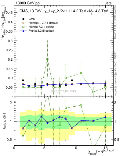 Plot of jj.chi in 13000 GeV pp collisions