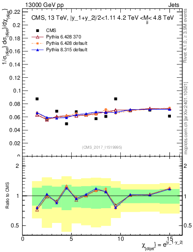 Plot of jj.chi in 13000 GeV pp collisions