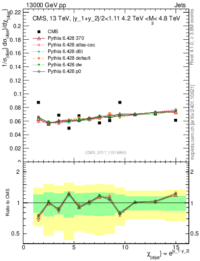 Plot of jj.chi in 13000 GeV pp collisions