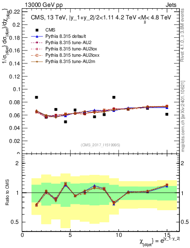Plot of jj.chi in 13000 GeV pp collisions
