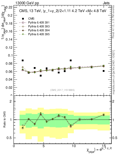 Plot of jj.chi in 13000 GeV pp collisions