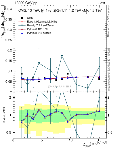 Plot of jj.chi in 13000 GeV pp collisions